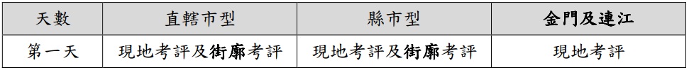 此圖說明考評第一天與第二天之行程重點