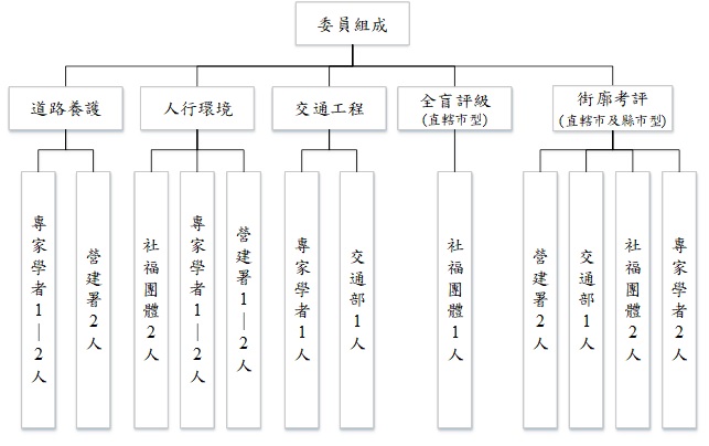 此圖為委員組成之組織架構