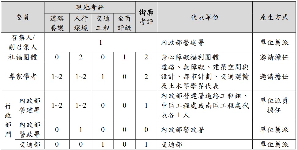 此圖為各考評項目委員建議組成名單與人數整理表 