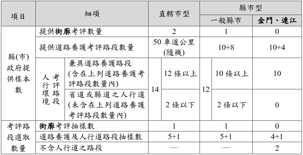 此圖說明提供考評路段與抽樣數量之原則 