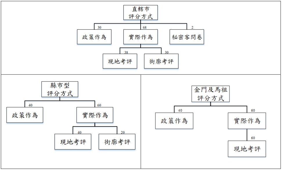 本圖說明直轄市與縣市型評分架構