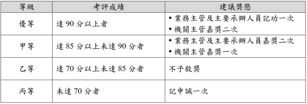 本圖顯示優等～丙等的等第敘獎情形