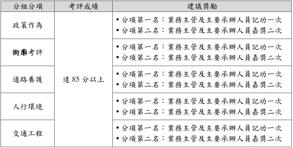 此圖為分組相關資料表，為達85分以上