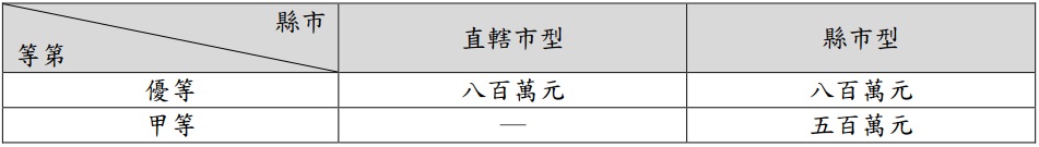 增額補助經費表，分別優等與甲等，優等分別補助800萬；甲等500　萬元