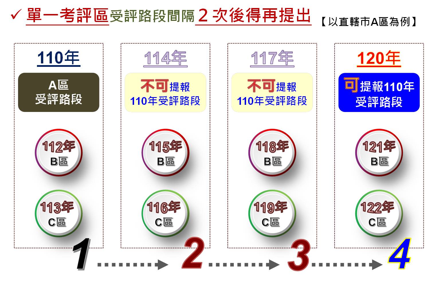 單一考評區之受評路段2次內不得重覆 