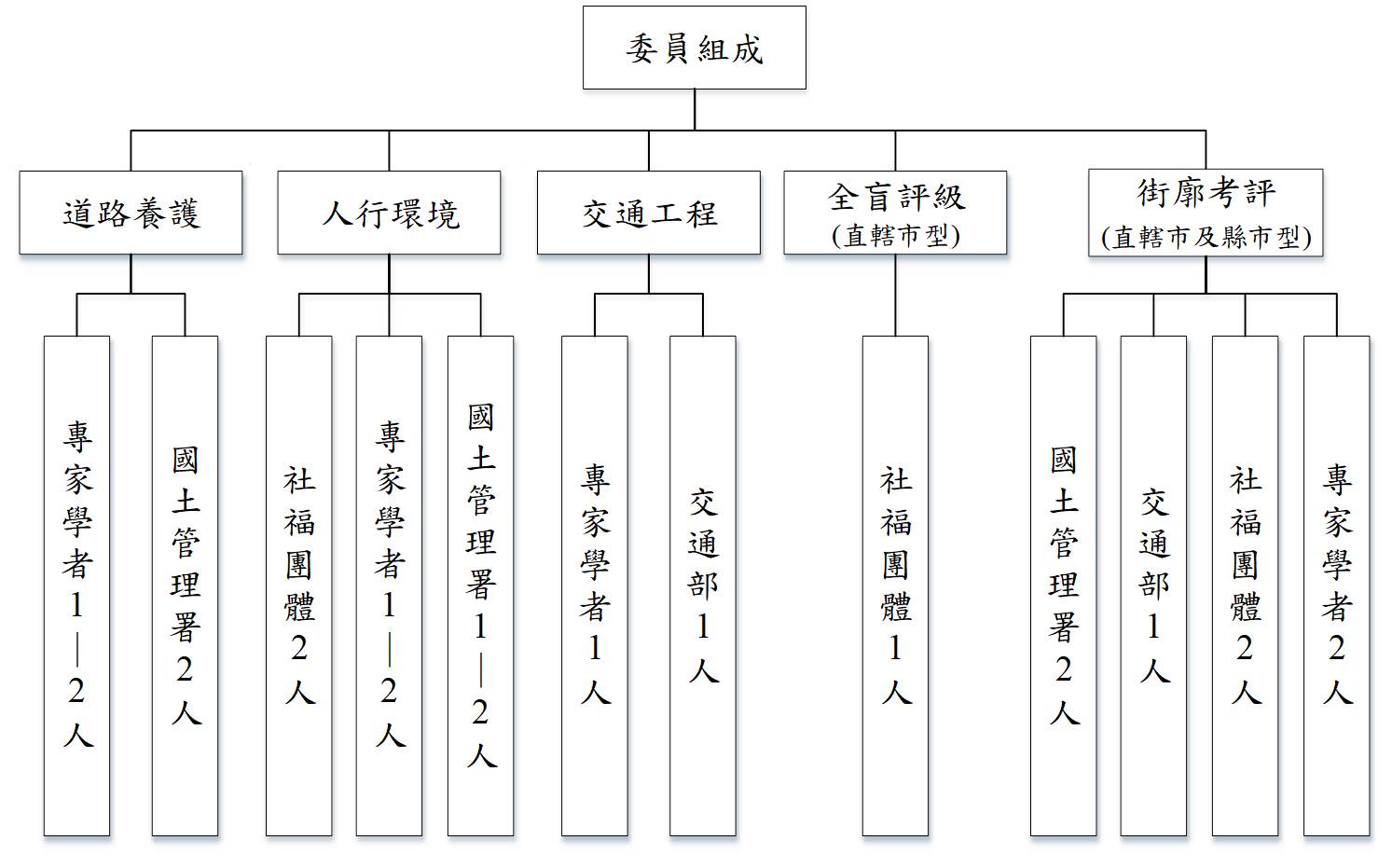 此圖為委員組成之組織架構