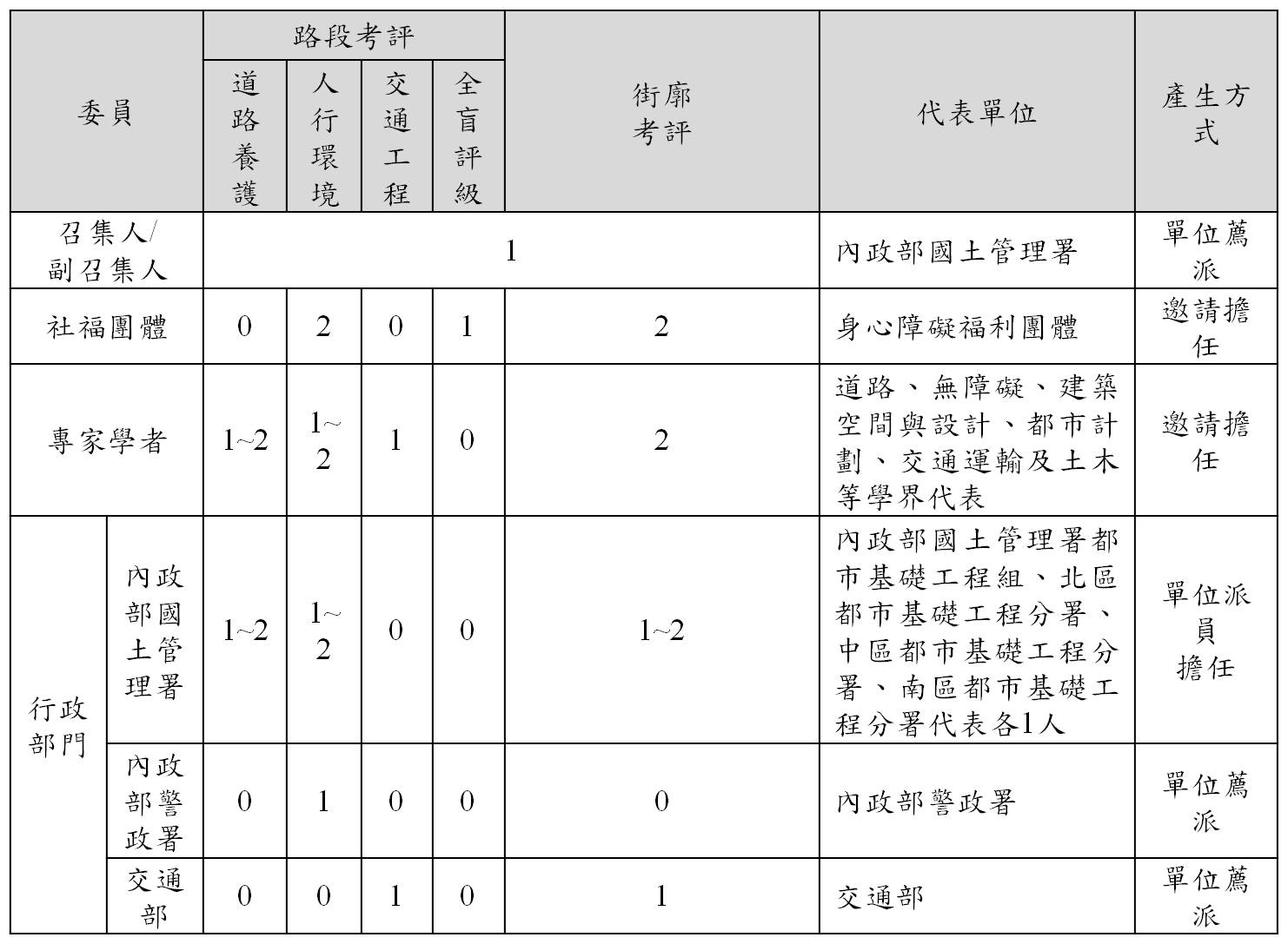 此圖為各考評項目委員建議組成名單與人數整理表 