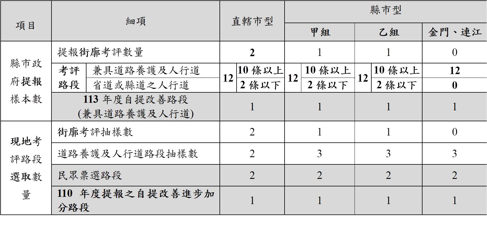 此圖說明提供考評路段與抽樣數量之原則 