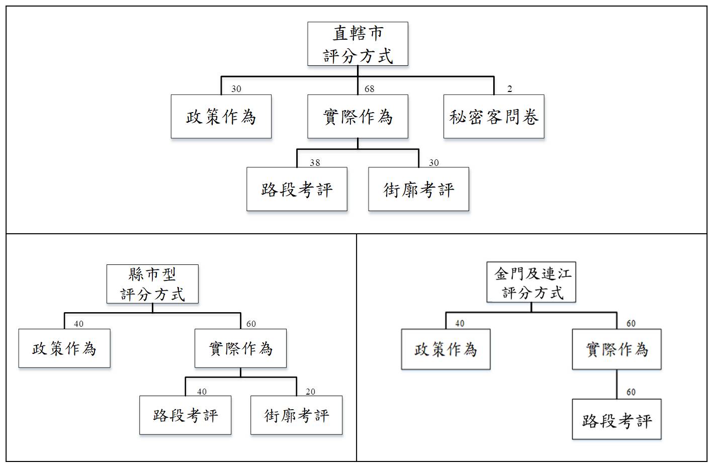 本圖說明直轄市與縣市型評分架構