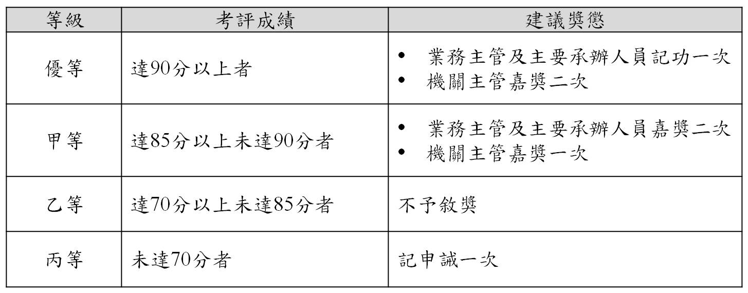 本圖顯示優等～丙等的等第敘獎情形