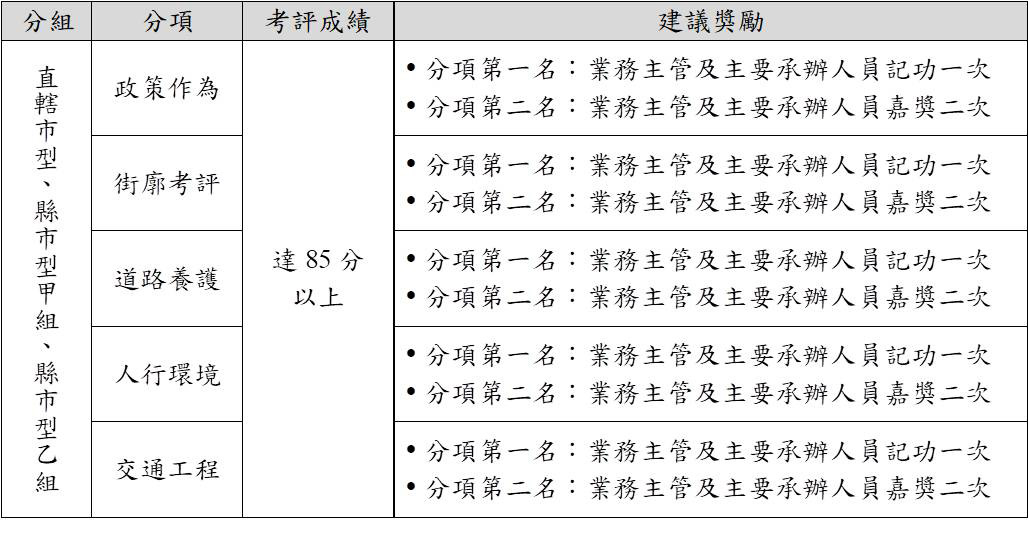 此圖為分組相關資料表，為達85分以上