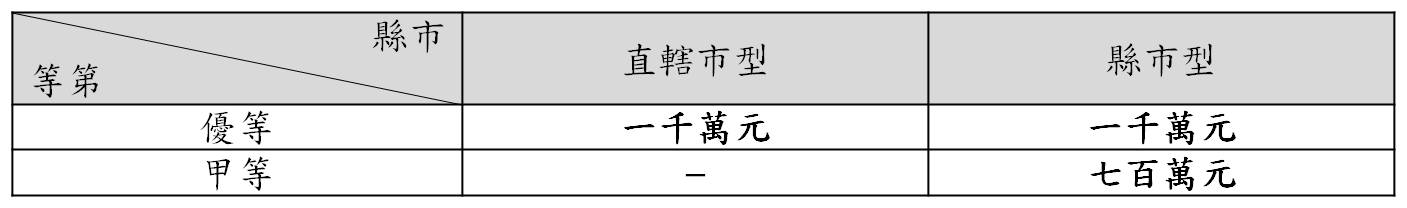 增額補助經費表，分別優等與甲等，優等分別補助1000萬；甲等700　萬元