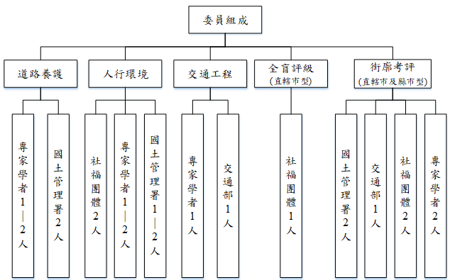 圖1　各考評項目之委員組成示意圖