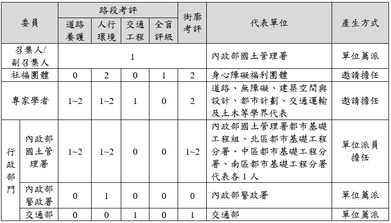 表1　各考評項目委員建議組成名單與人數整理表