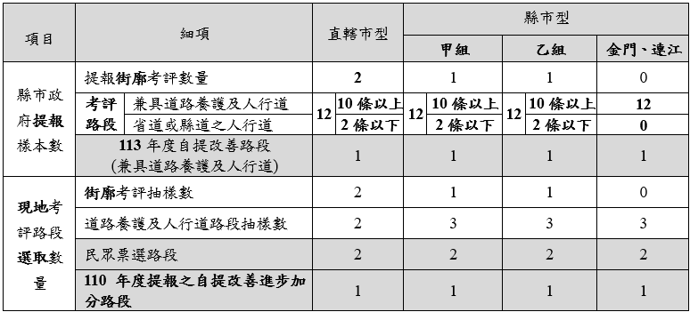 表2　提供考評路段與抽樣數量之原則