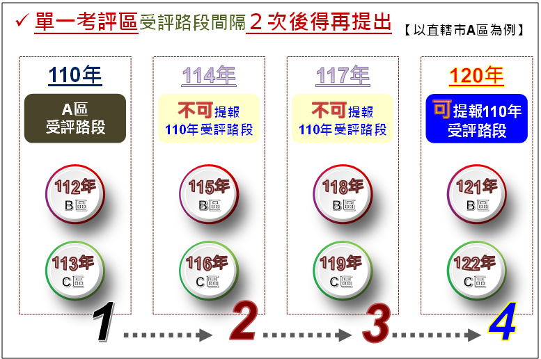 圖5　單一考評區提報路段提報規則