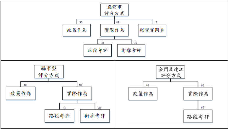 圖6　直轄市及縣市型評分方式示意圖