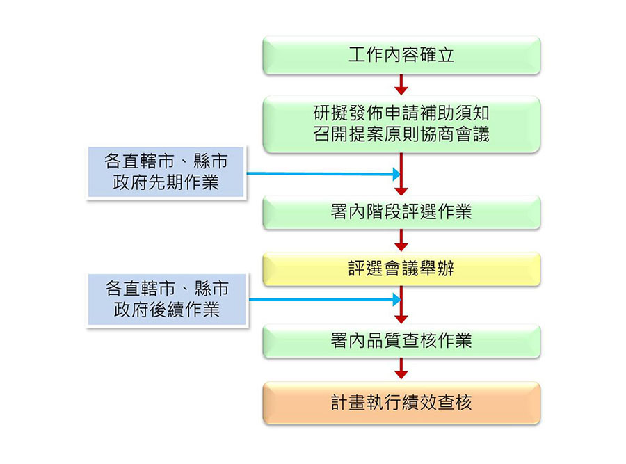 個別計畫提案及審核流程(<a href='Detail_02.html' title='開啟流程文字說明(另開新視窗)' target='_blank'>詳細內容</a>)