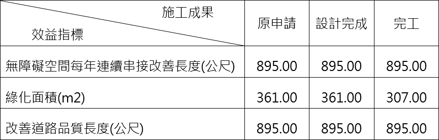 本案成果效益表